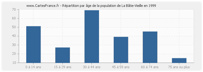 Répartition par âge de la population de La Bâtie-Vieille en 1999